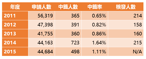 台灣樂透綠卡統計表