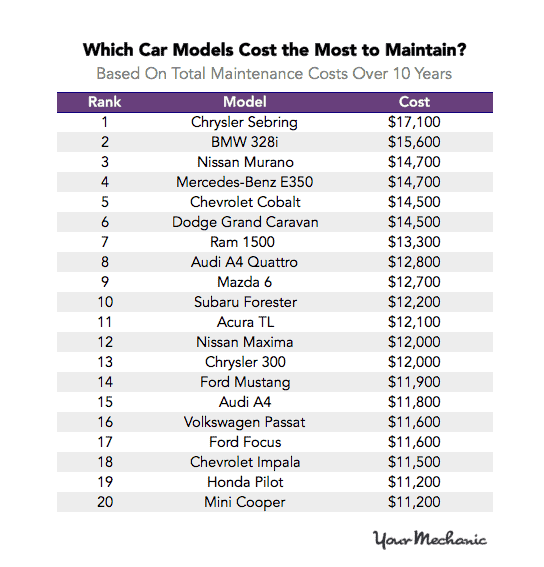 Most and Least Expensive Cars to Maintain 2