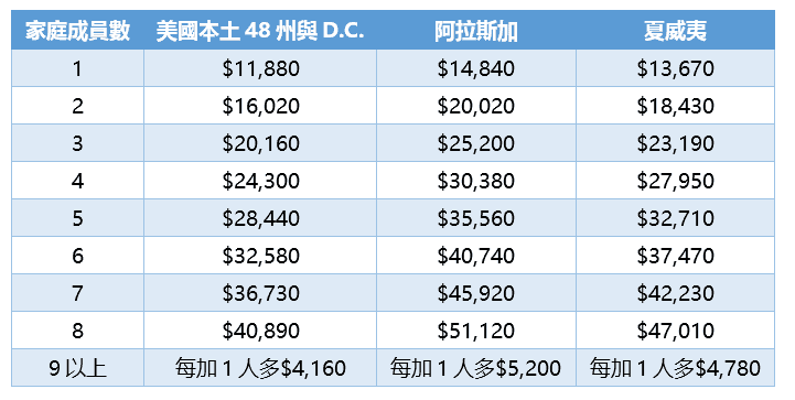 美國社會福利 – 認識聯邦貧窮標線(Federal Poverty Level)
