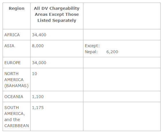 DV Visa Bulletin-2015-6