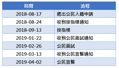 如何申請美國公民入籍