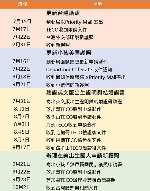 如何在美國申請台灣護照
