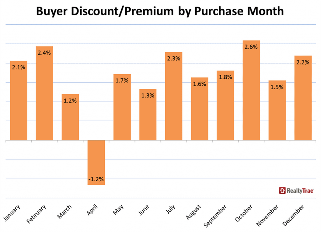 房價折扣月份表