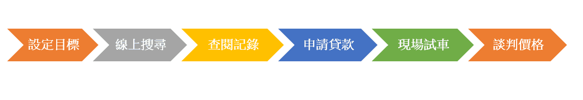 如何在美國買中古車