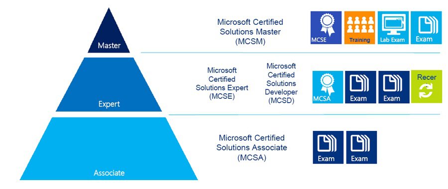 如何免費取得微軟專業證照 – Microsoft Tech Summit Chicago 2017