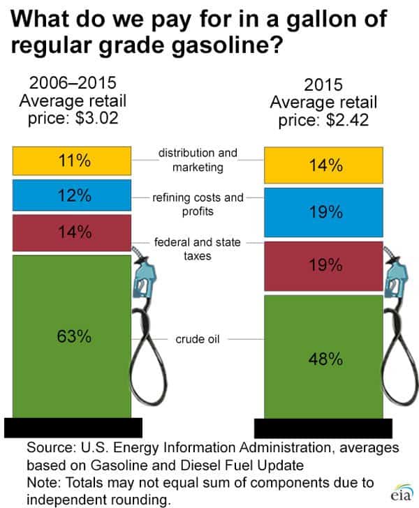 breakdown_regular_gasoline-large