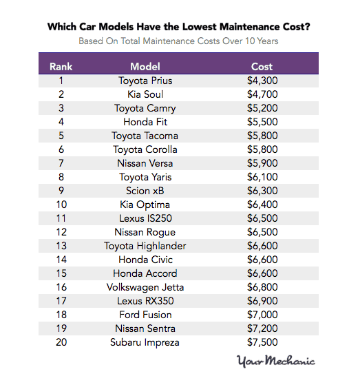 Most and Least Lowest Maintenance Cost3